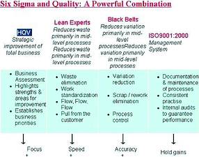 Figure 1: Six Sigma and quality &#8211; a powerful combination